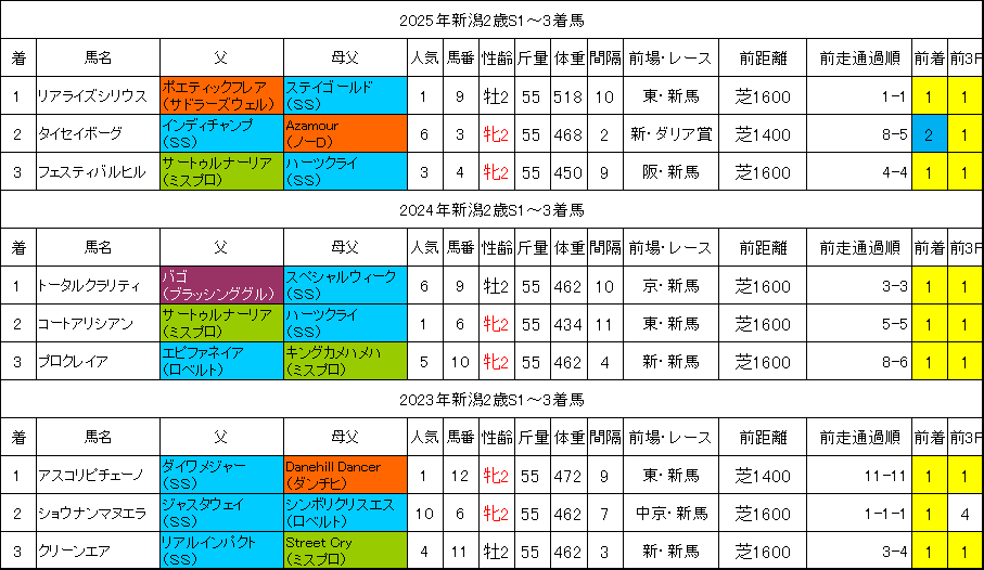 新潟2歳ステークス2026過去データ
