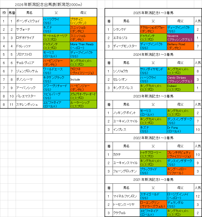 新潟記念2026予想