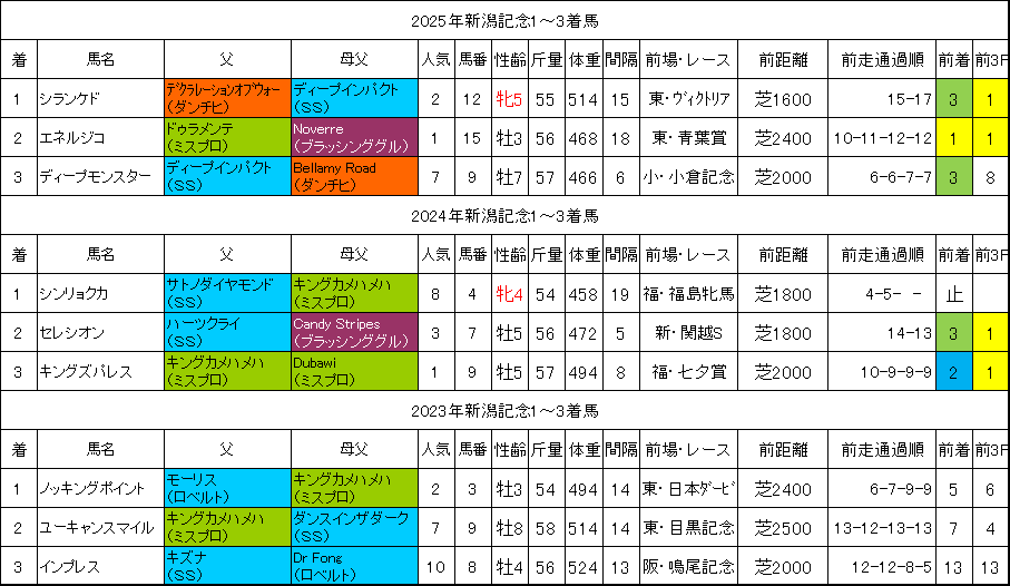 新潟記念2026過去データ