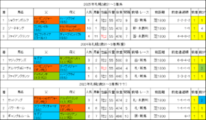 札幌2歳ステークス2026過去データ