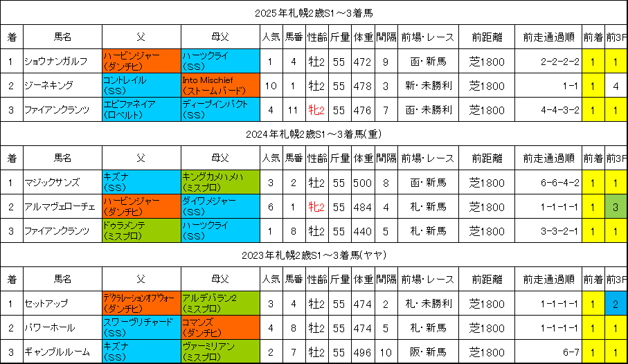 札幌2歳ステークス2026過去データ
