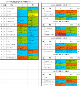 札幌記念2026予想