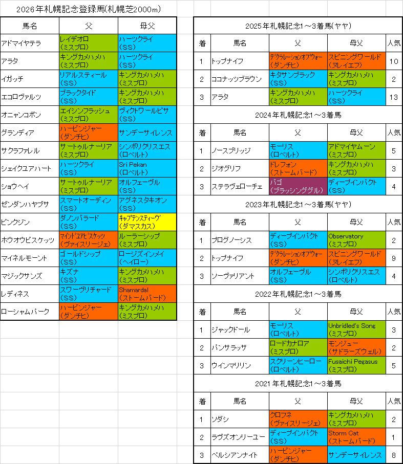 札幌記念2026出走予定馬