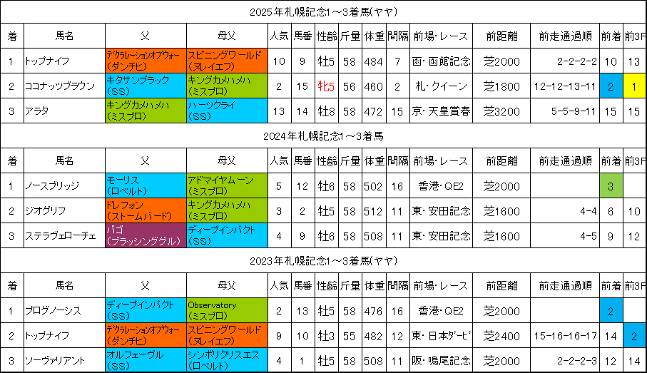 札幌記念2026過去データ