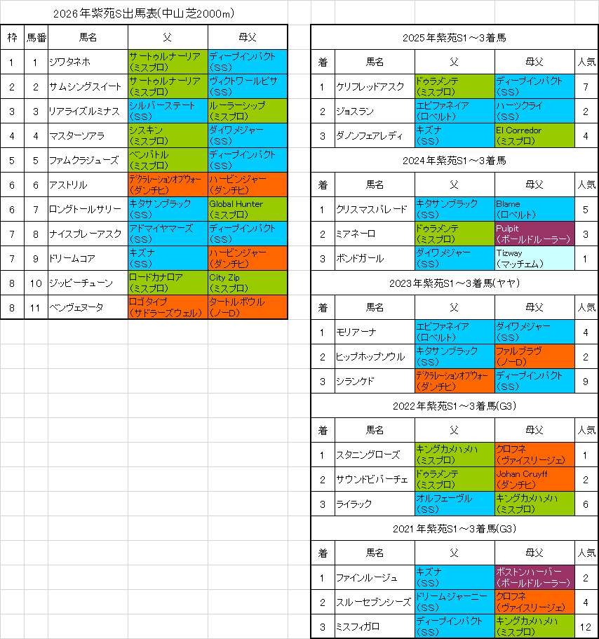 紫苑ステークス2026予想