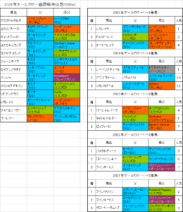 オールカマー2026出走予定馬