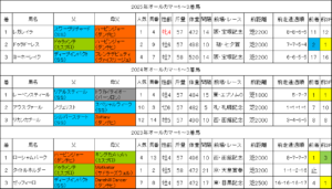 オールカマー2026過去データ