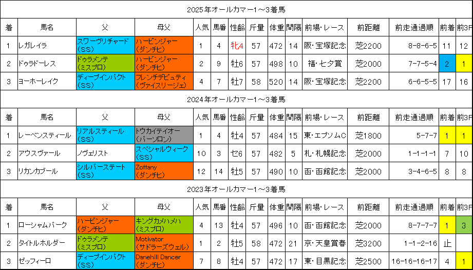 オールカマー2026過去データ