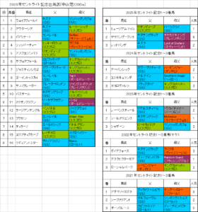 セントライト記念2026予想