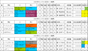 セントライト記念2026過去データ