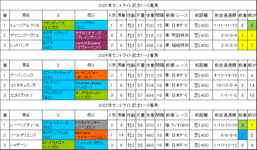 セントライト記念2026過去データ