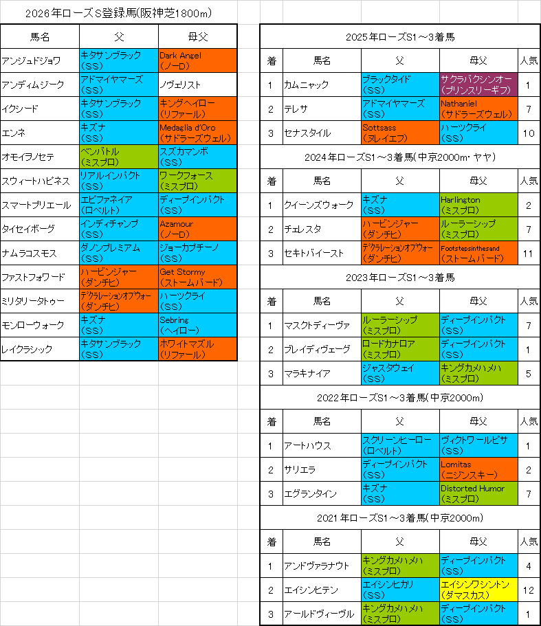 ローズステークス2026出走予定馬