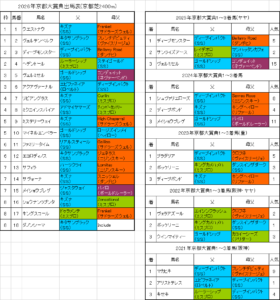 京都大賞典2026予想