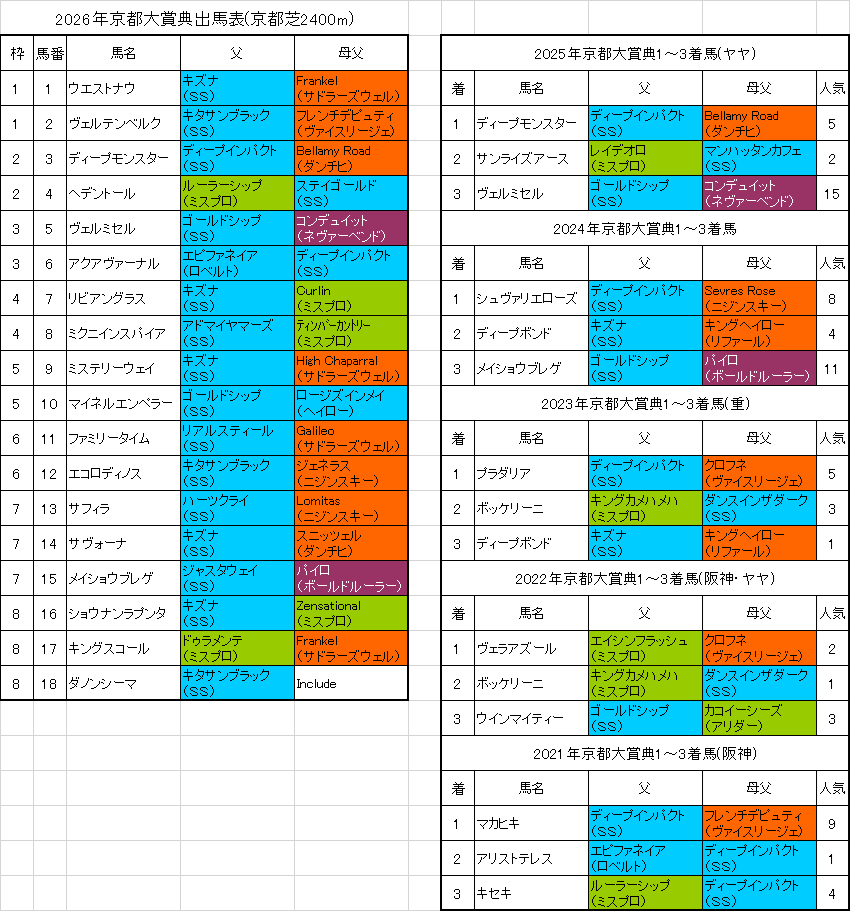 京都大賞典2026予想