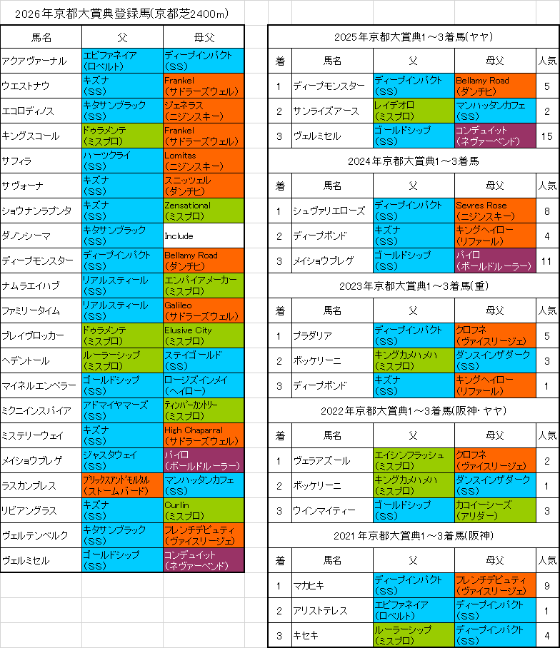 京都大賞典2026出走予定馬