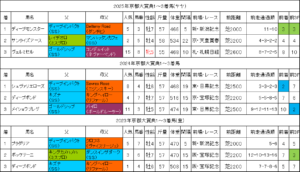 京都大賞典2026過去データ