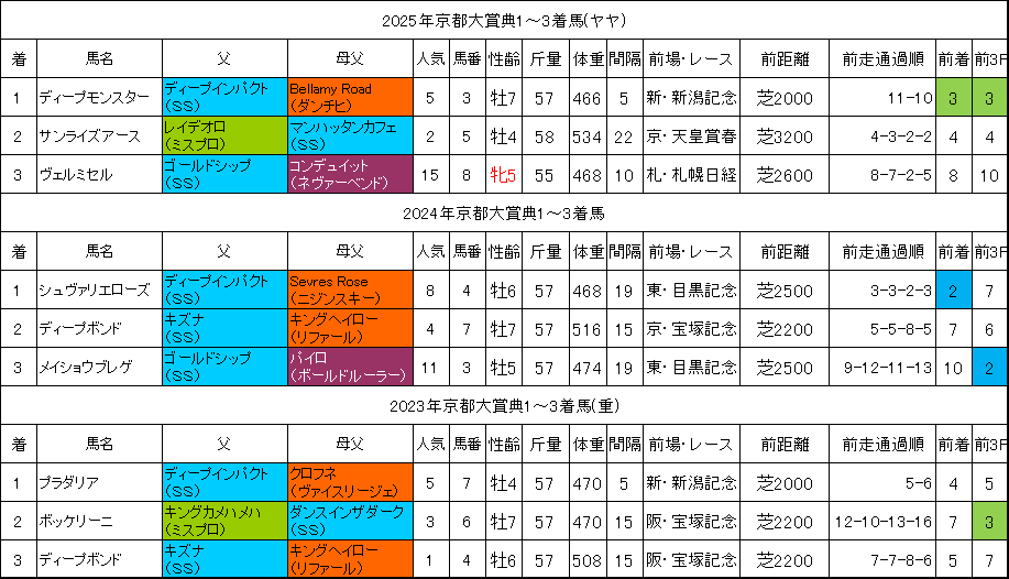 京都大賞典2026過去データ