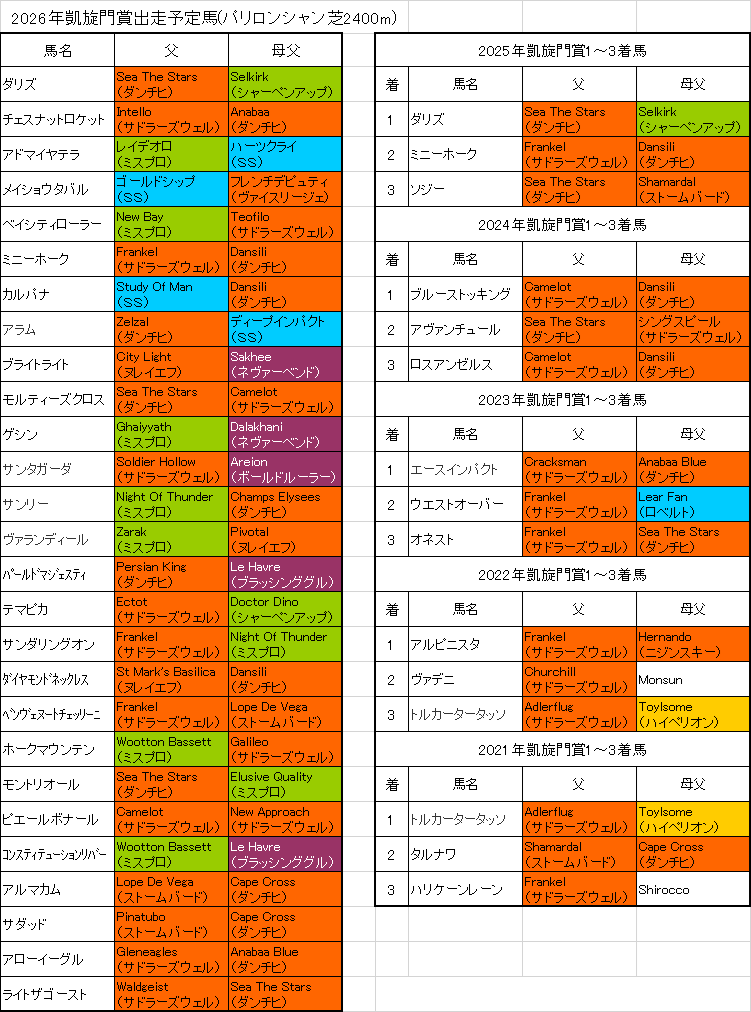 凱旋門賞2026出走予定馬