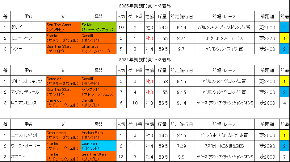 凱旋門賞2026過去データ