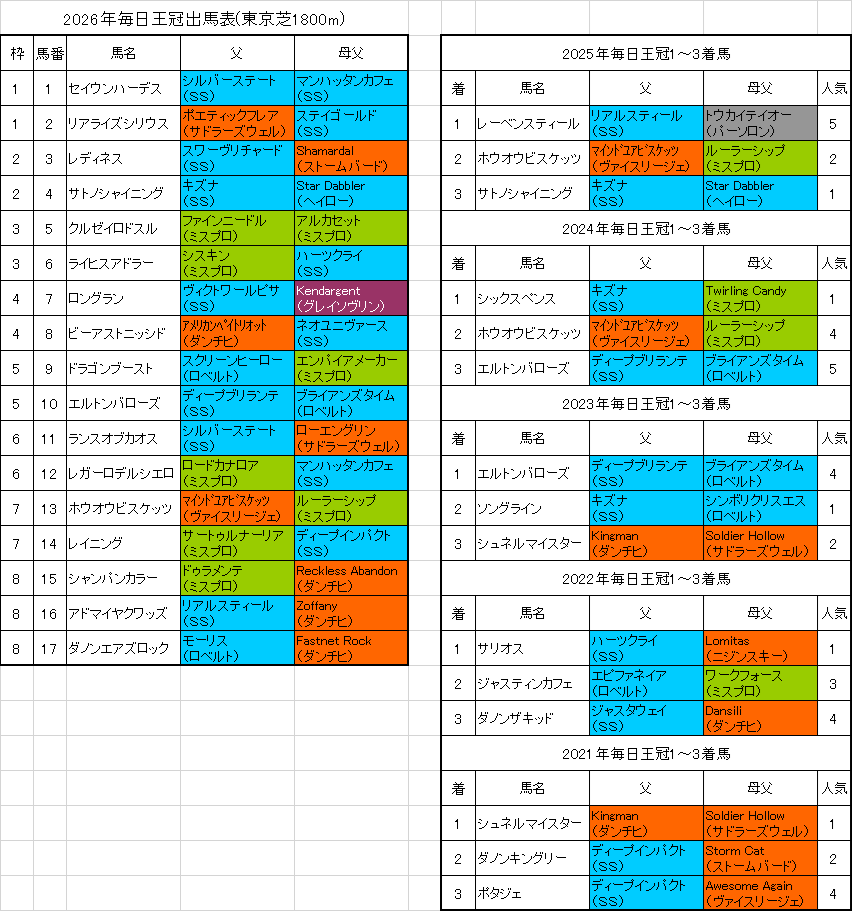 毎日王冠2026予想
