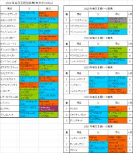 毎日王冠2026出走予定馬