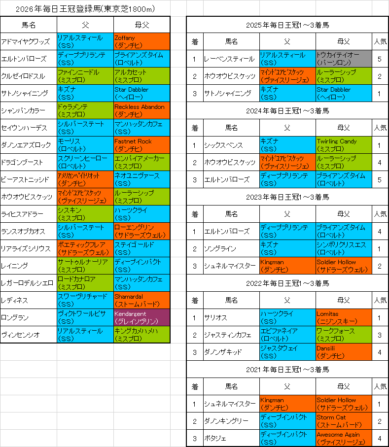 毎日王冠2026出走予定馬