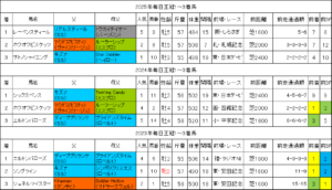 毎日王冠2026過去データ