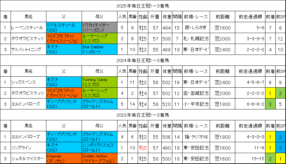 毎日王冠2026過去データ