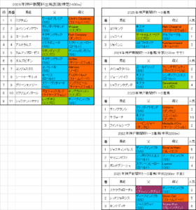 神戸新聞杯2026予想