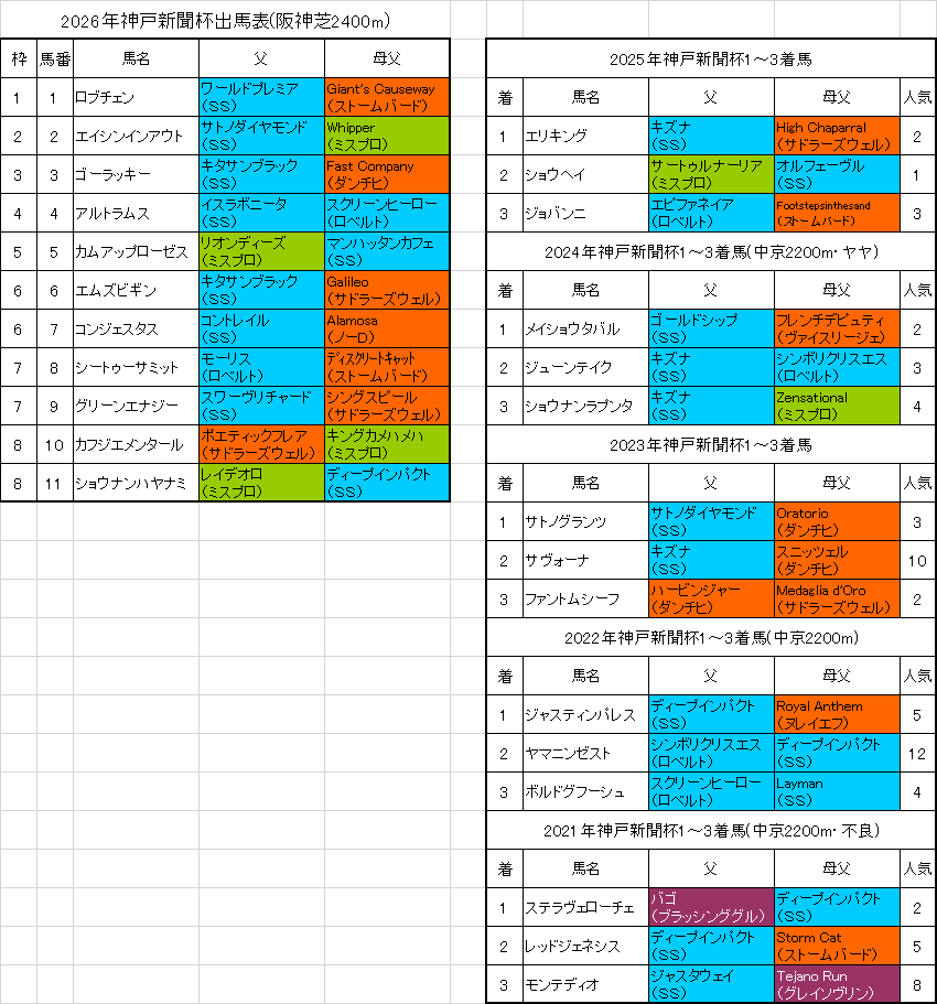 神戸新聞杯2026予想