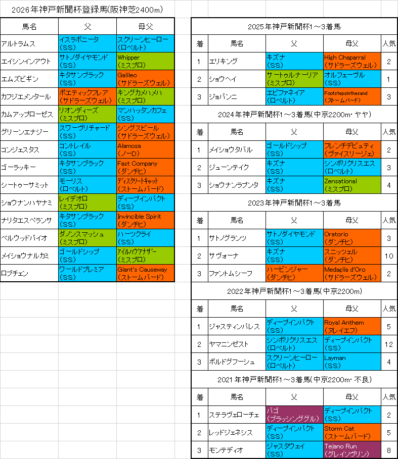 神戸新聞杯2026出走予定馬