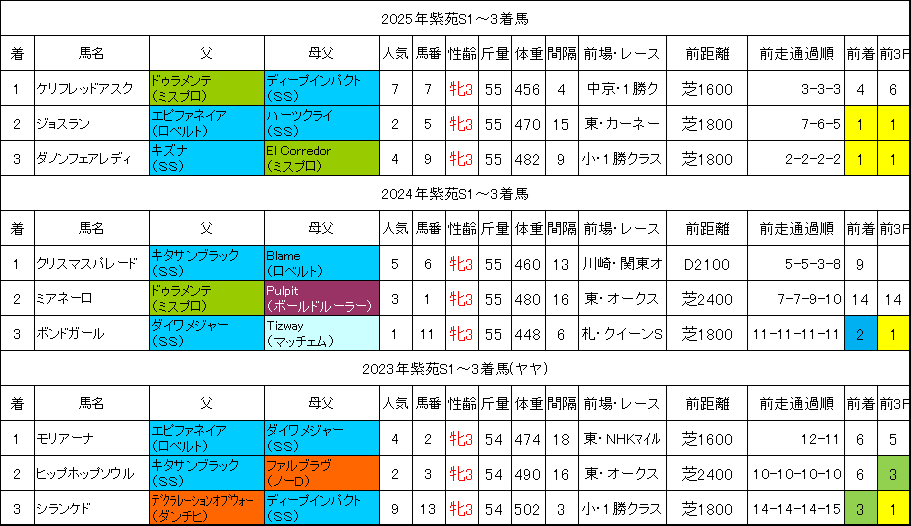 紫苑ステークス2026過去データ