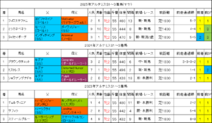 アルテミスステークス2026過去データ