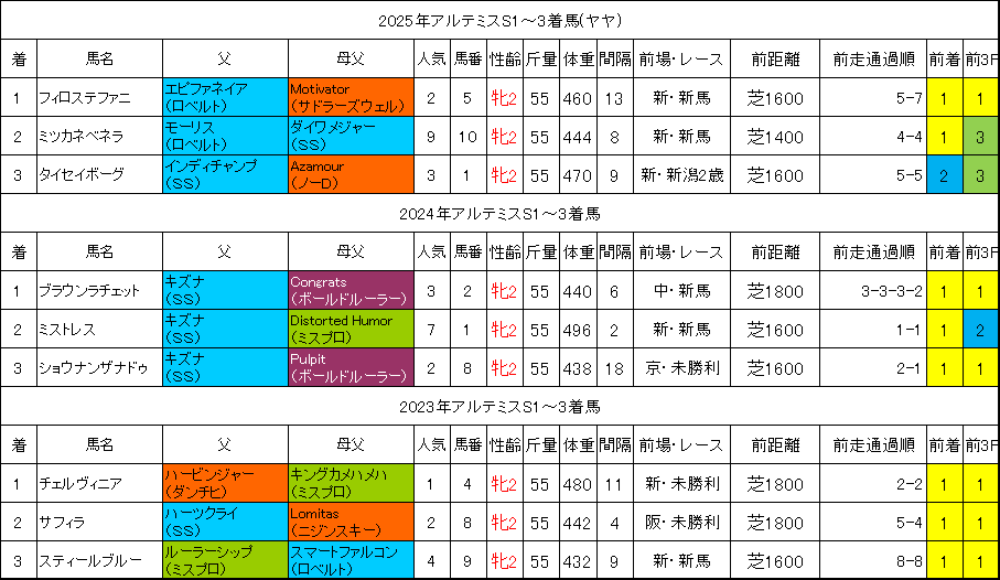 アルテミスステークス2026過去データ