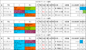 スワンステークス2026過去データ