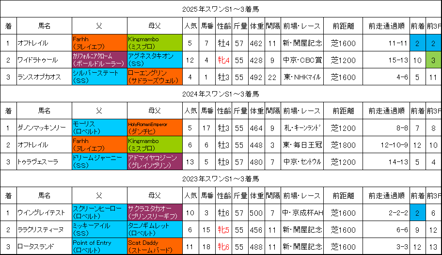 スワンステークス2026過去データ