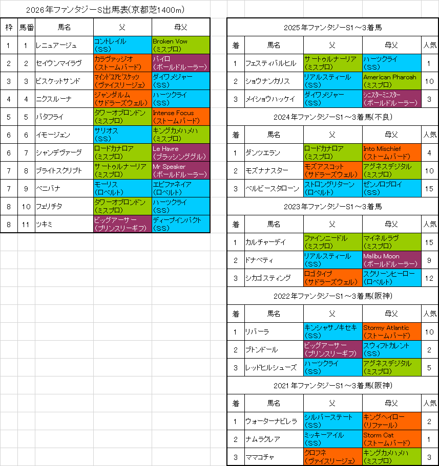ファンタジーステークス2026予想