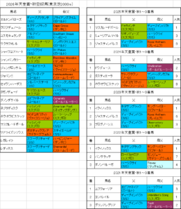 天皇賞秋2026出走予定馬