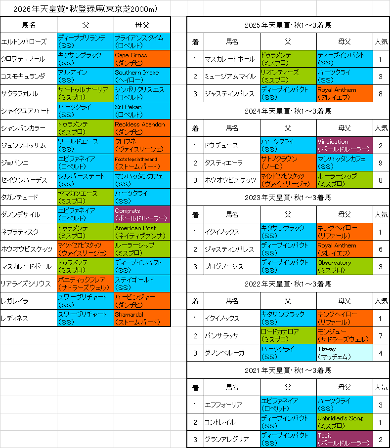 天皇賞秋2026出走予定馬