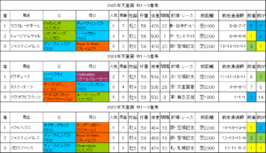 天皇賞秋2026過去データ