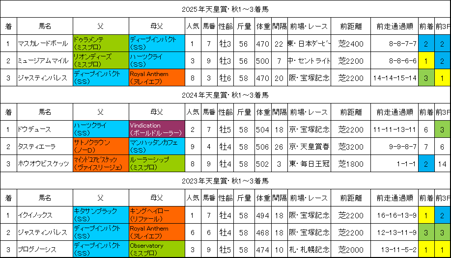 天皇賞秋2026過去データ