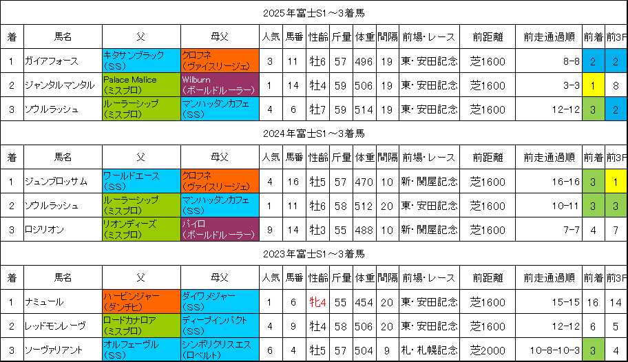 富士ステークス2026過去データ