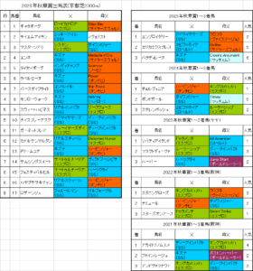 秋華賞2026予想