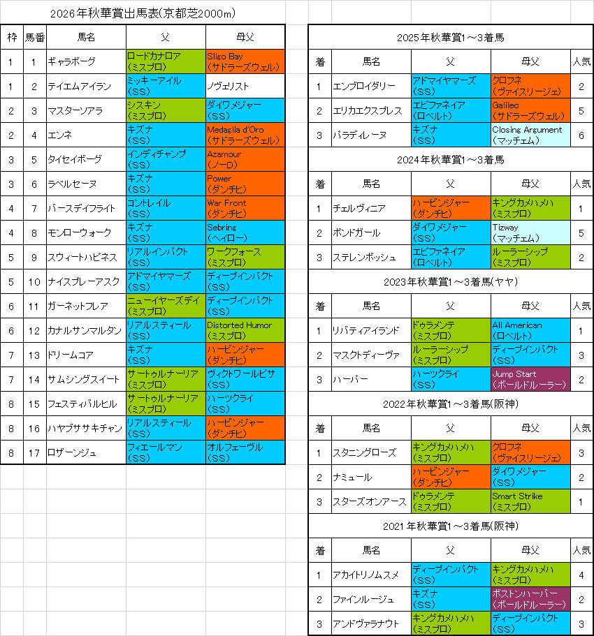 秋華賞2026予想