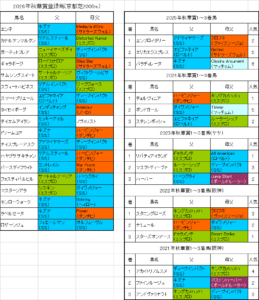 秋華賞2026出走予定馬