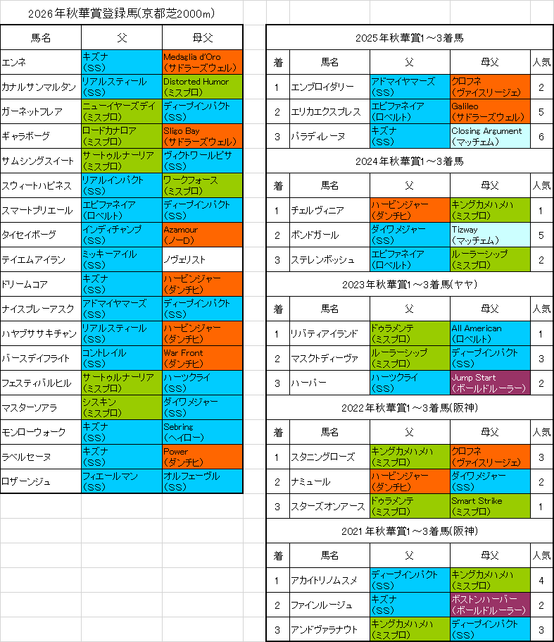 秋華賞2026出走予定馬
