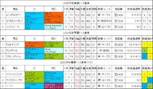 秋華賞2026過去データ