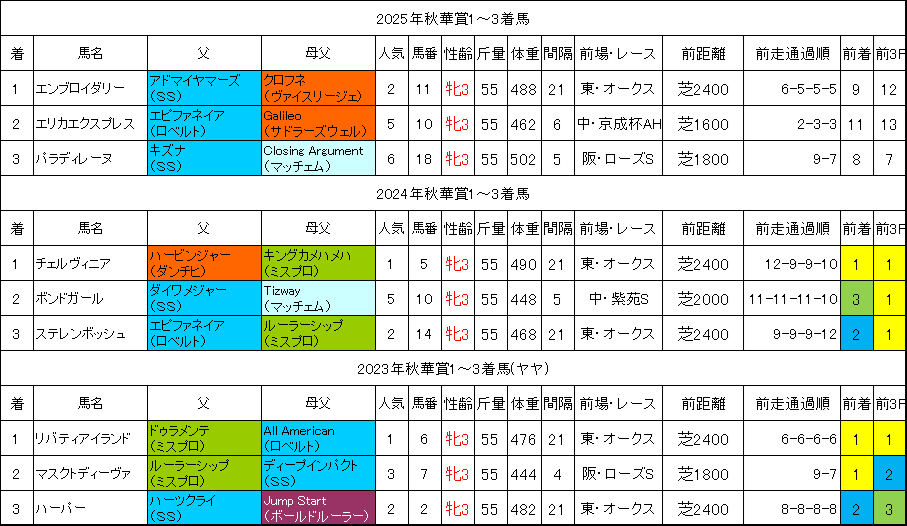 秋華賞2026過去データ