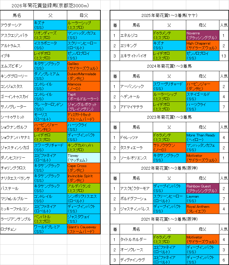 菊花賞2026出走予定馬