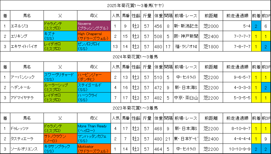 菊花賞2026過去データ